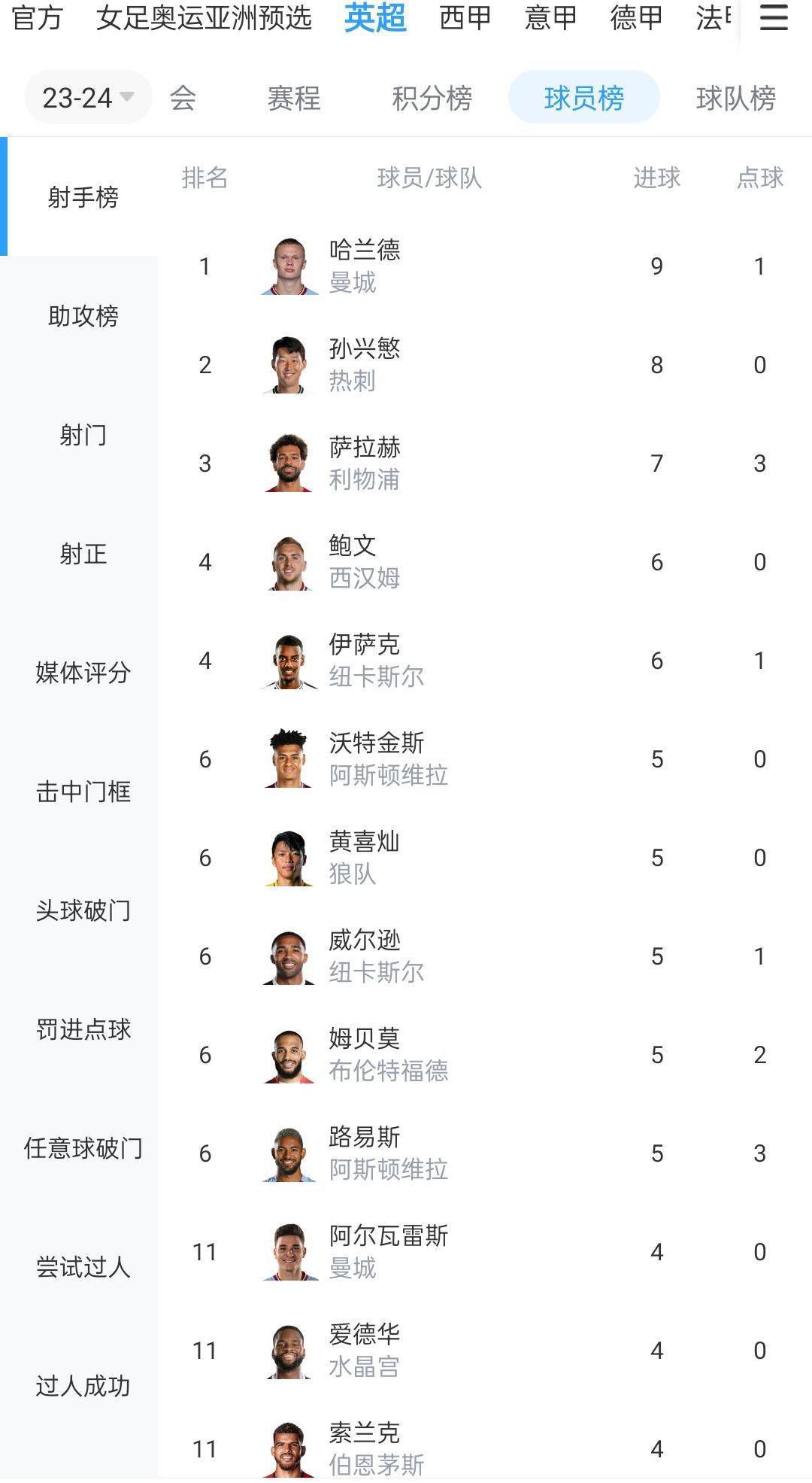 狼队1-0领先切尔西！